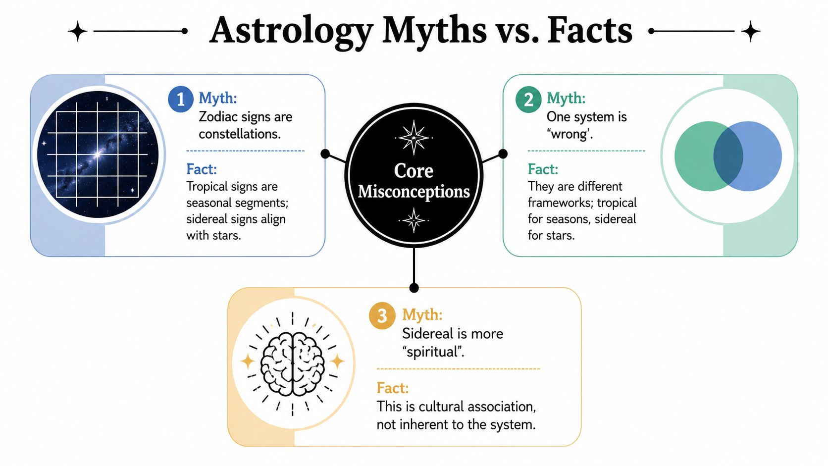 An infographic titled Astrology Myths vs. Facts, listing three common misconceptions about tropical and sidereal zodiac systems.