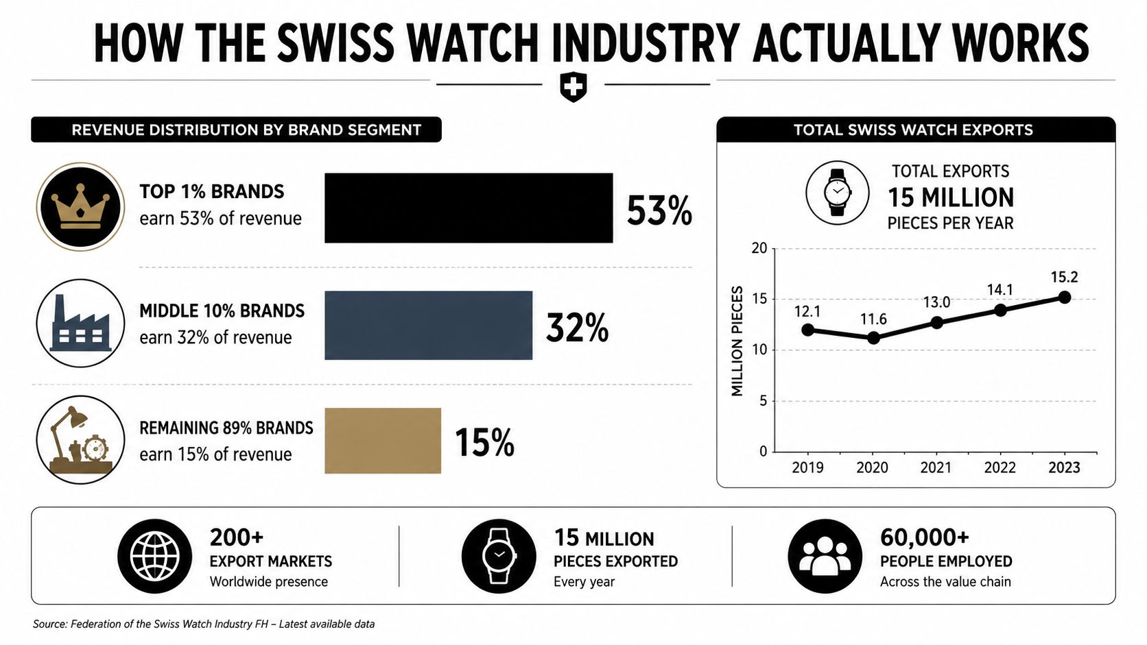 An infographic showing the revenue distribution and export statistics of the Swiss watch industry.