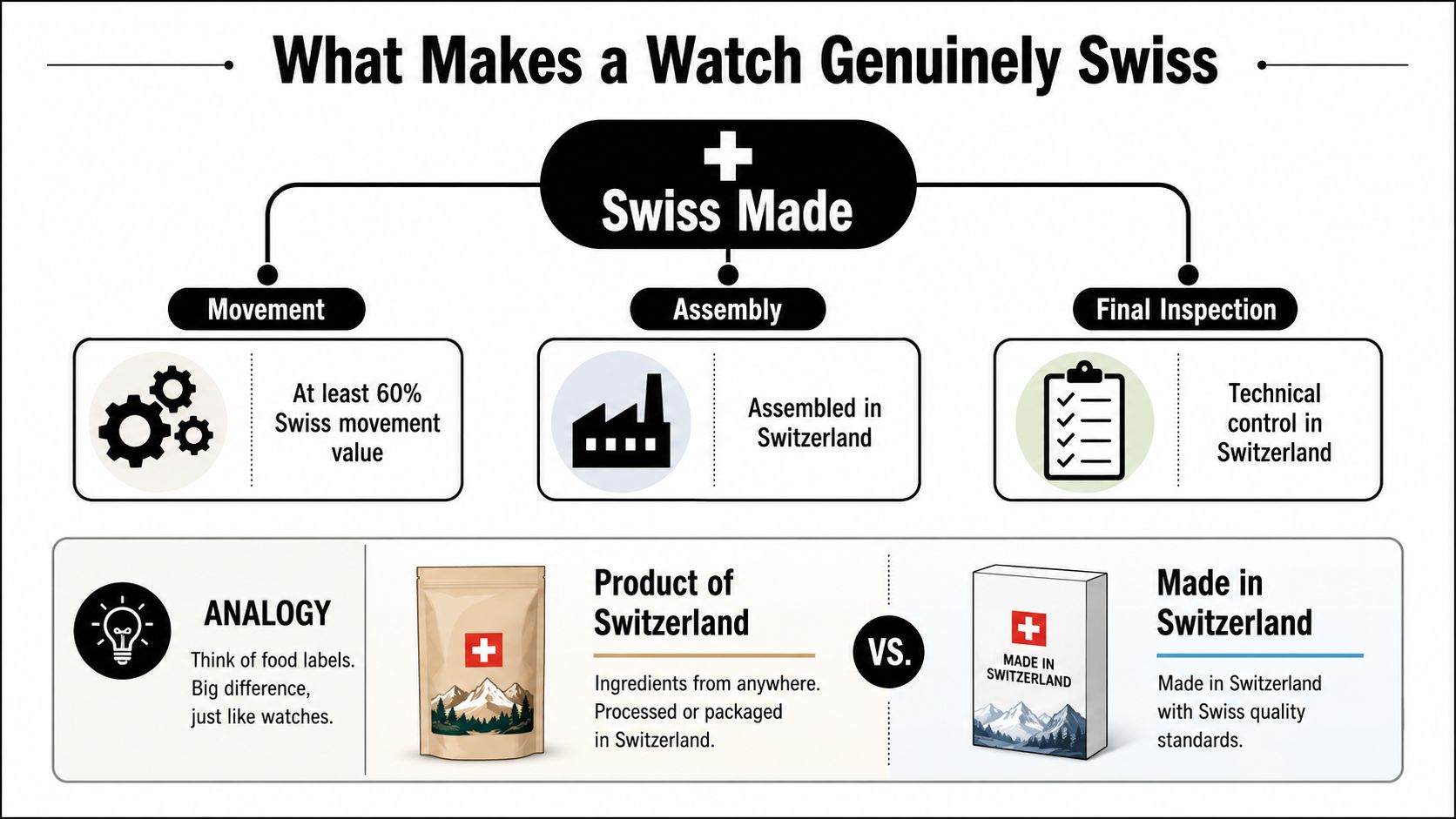 An infographic detailing the three key requirements for a watch to be officially classified as Swiss Made.