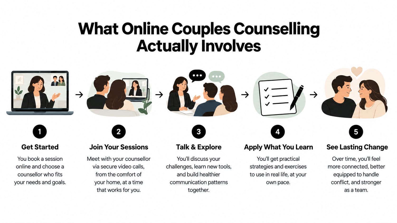 A five-step infographic explaining the online couples counselling process, from booking to achieving lasting relationship improvements.