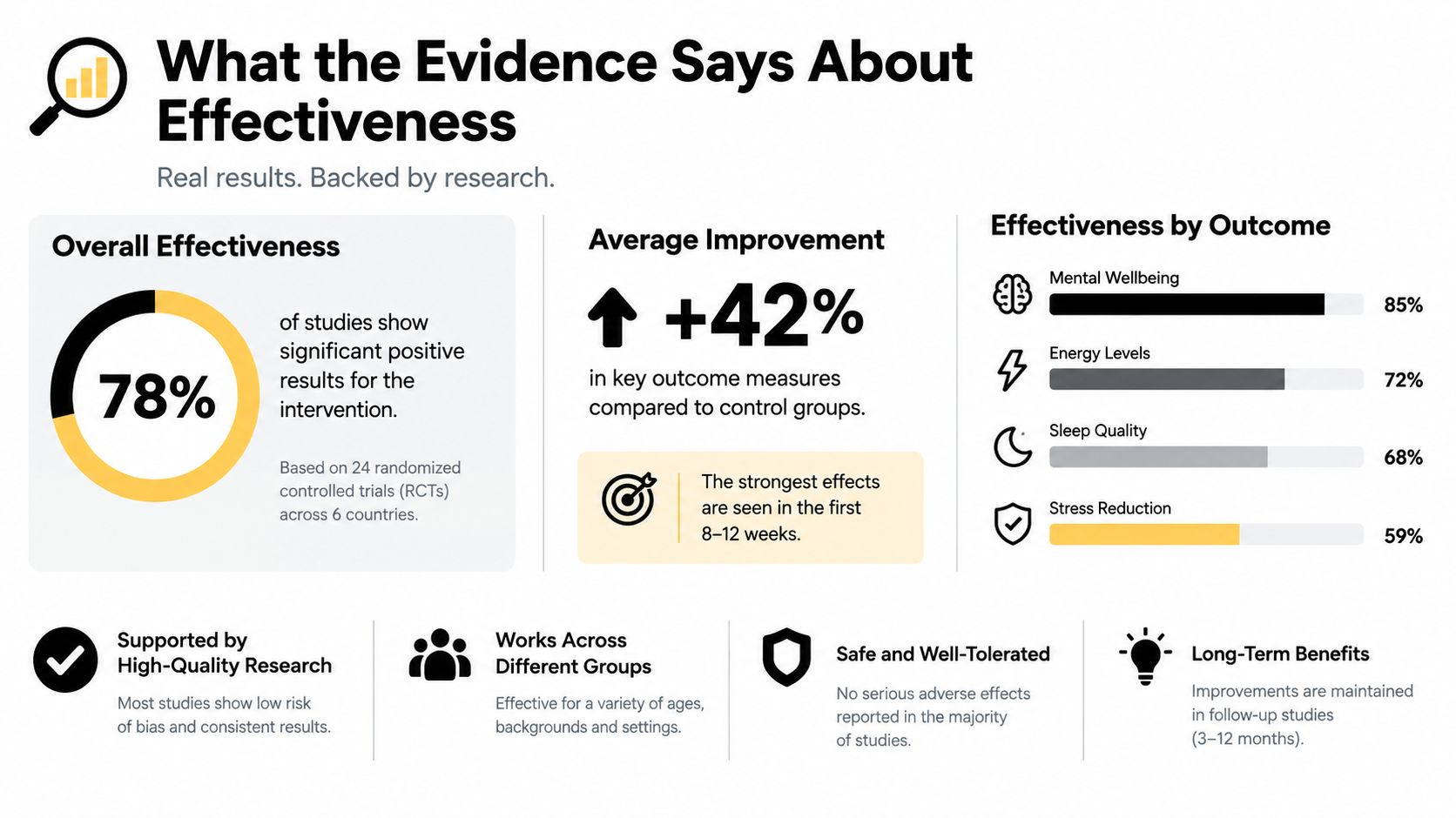 An infographic summarizing research results and effectiveness statistics for a health or wellness intervention program.