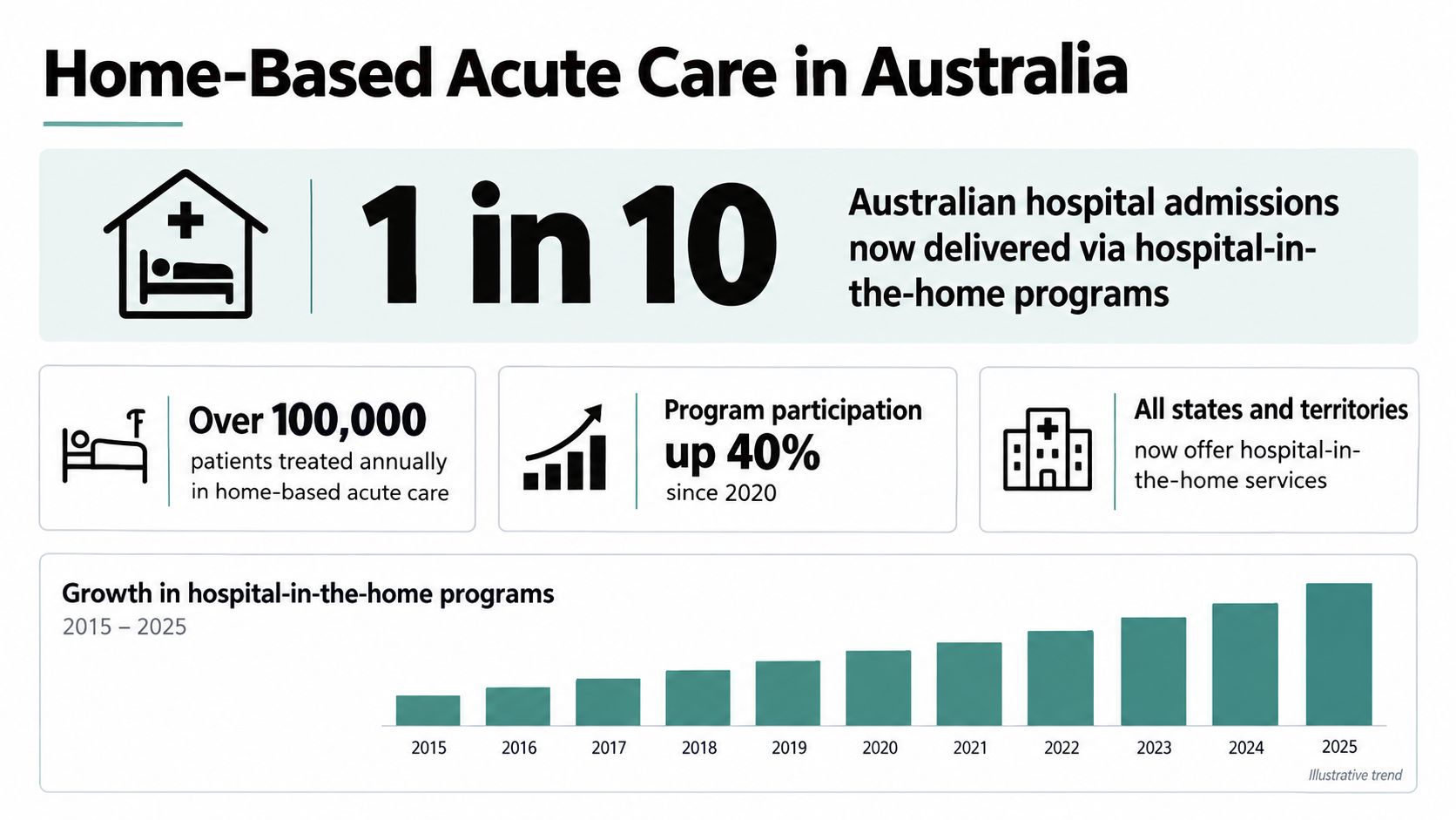 An infographic showing that 1 in 10 Australian hospital admissions are now managed through home-based acute care.