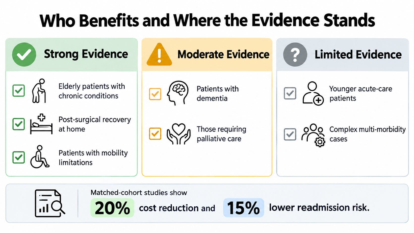 A chart showing evidence levels for home-based primary care effectiveness across different patient groups with positive outcomes.