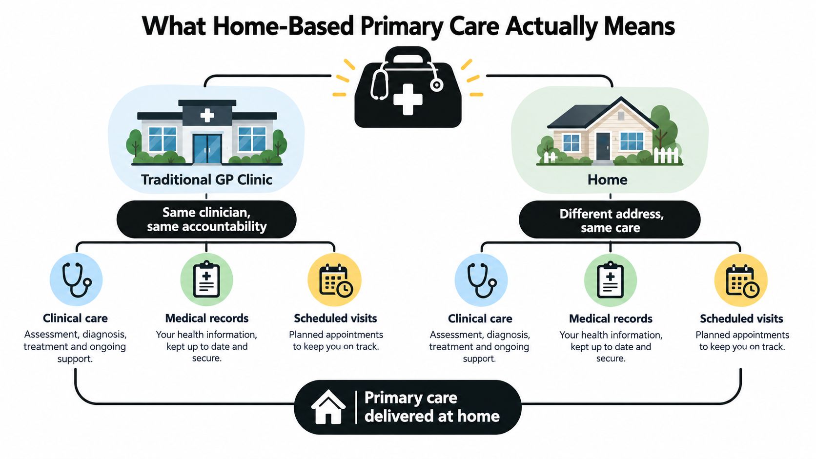 An infographic comparing traditional GP clinic services with home-based primary care showing identical clinical and administrative support.