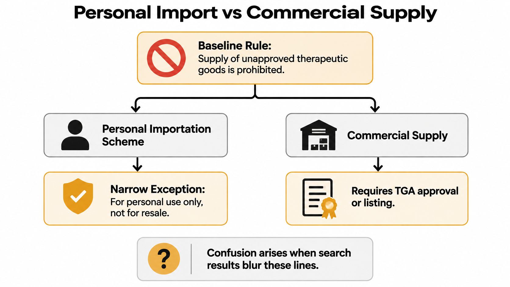 A flowchart comparing the rules for personal importation versus commercial supply of unapproved therapeutic goods.