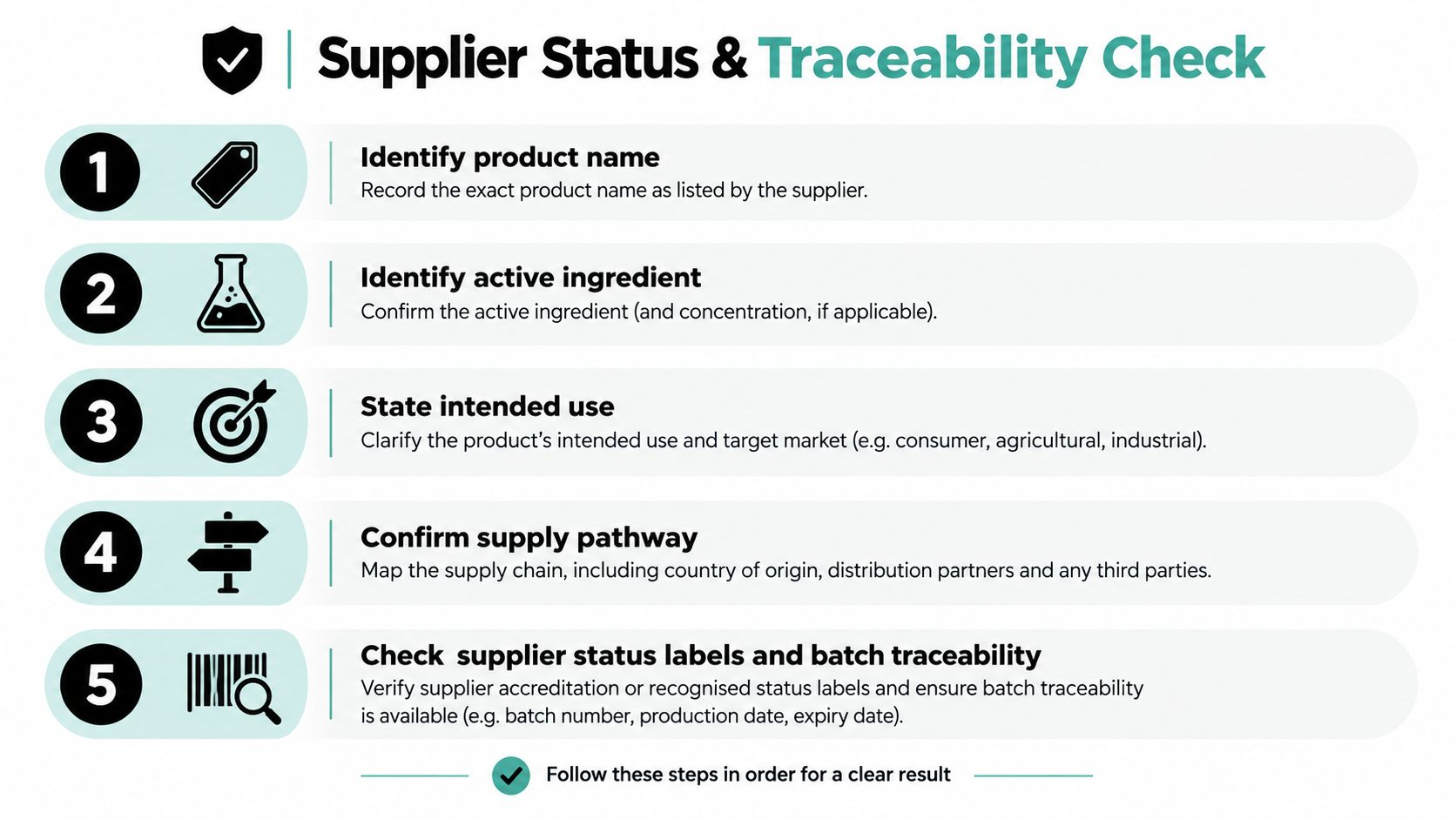 A five-step infographic guide for conducting a supplier status and product traceability check in professional business.