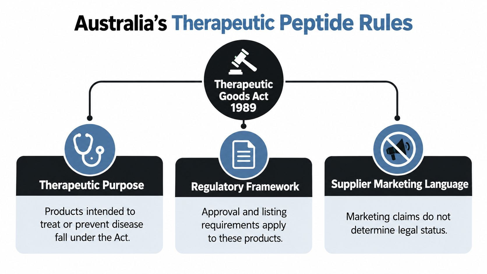 A diagram illustrating Australia's Therapeutic Goods Act 1989 regulations regarding therapeutic peptides and supplier requirements.